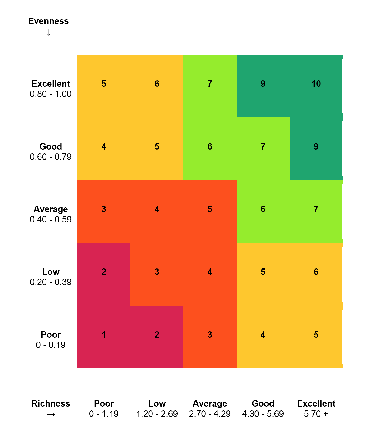 A scoring chart based on two different values on the X and Y axes.